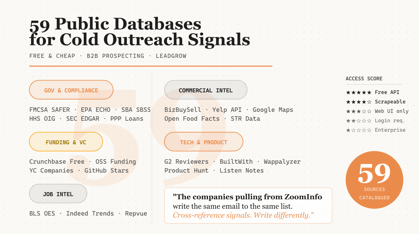 59 Public Databases for B2B Prospecting (Free, Scored, Signal-Ready)